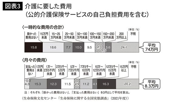 【図表3】介護に要した費用