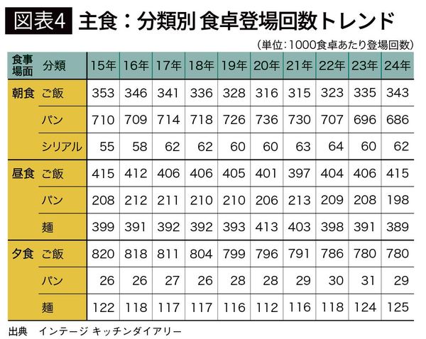 【図表4】主食：分類別 食卓登場回数トレンド