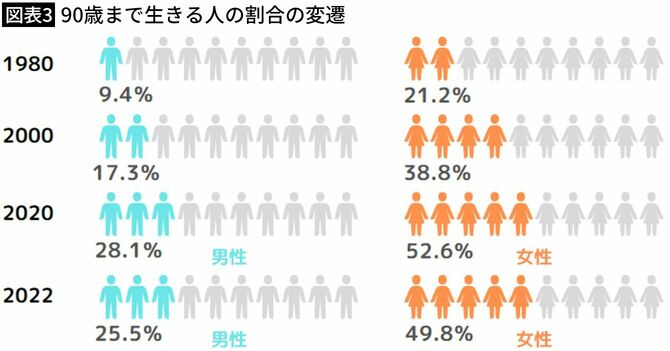 【図表3】90歳まで生きる人の割合の変遷