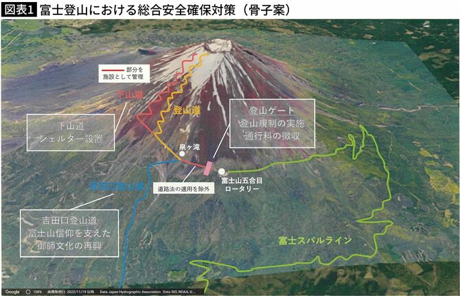 【図表】富士登山における総合安全確保対策（骨子案）