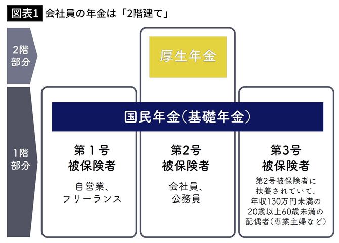 【図表1】会社員の年金は「2階建て」