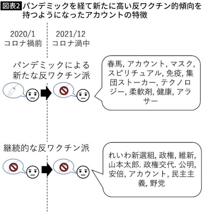 【図表】パンデミックを経て新たに高い反ワクチン的傾向を持つようになったアカウントの特徴