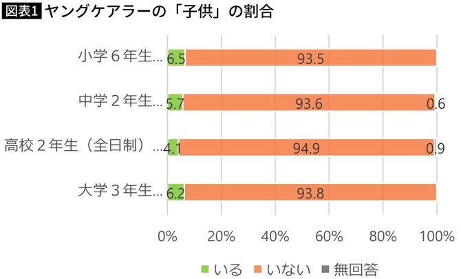 【図表】ヤングケアラーの「子供」の割合