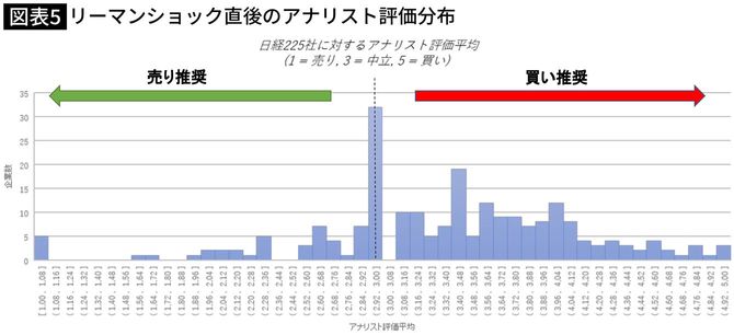 リーマンショック直後のアナリスト評価分布