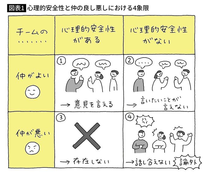 【図表1】心理的安全性と仲の良し悪しにおける4象限