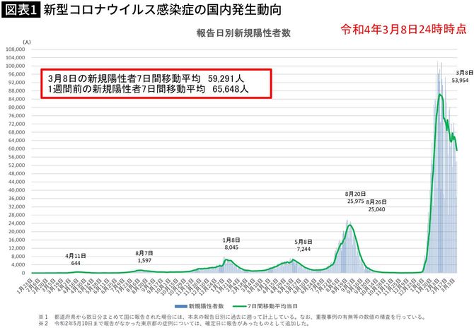 図表1　新型コロナウイルス感染症の国内発生動向（報告日別新規陽性者数）