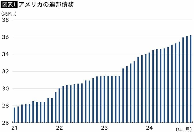 【図表】アメリカの連邦債務