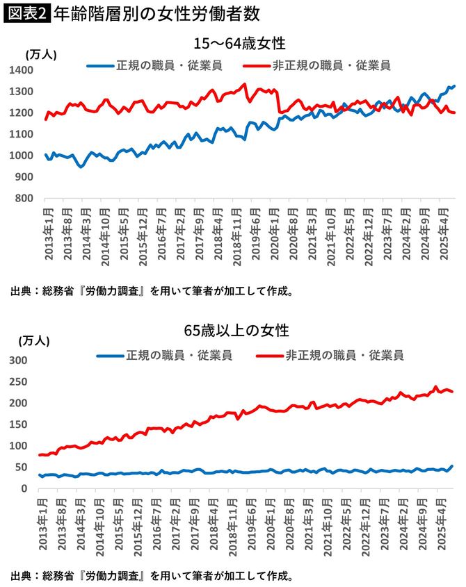 【図表】年齢階層別の女性労働者数