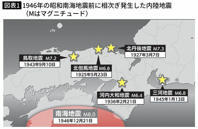1946年の昭和南海地震前に相次ぎ発生した内陸地震（Mはマグニチュード）