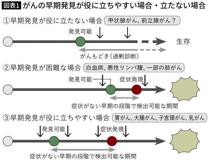 【図表1】がんの早期発見が役に立ちやすい場合・立たない場合