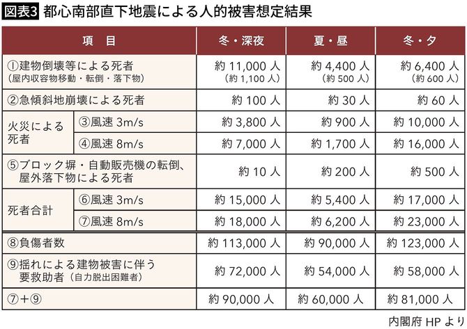 【図表3】都心南部直下地震による人的被害想定結果