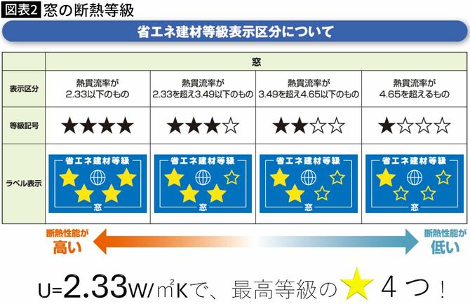 【図表】窓の断熱等級