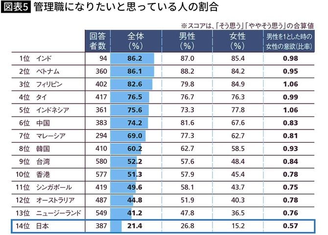 【図表】管理職になりたいと思っている人の割合