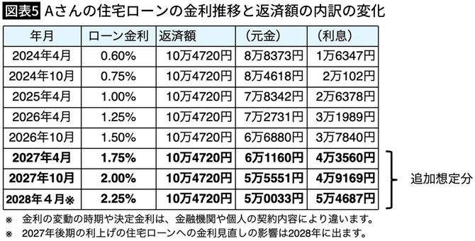 【図表5】Aさんの住宅ローンの金利推移と返済額の内訳の変化