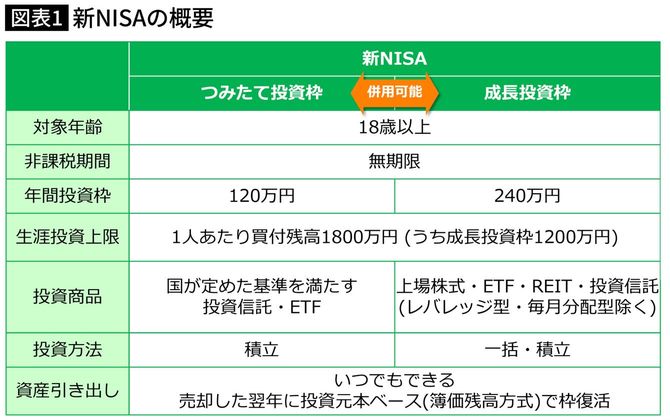 新NISAの概要