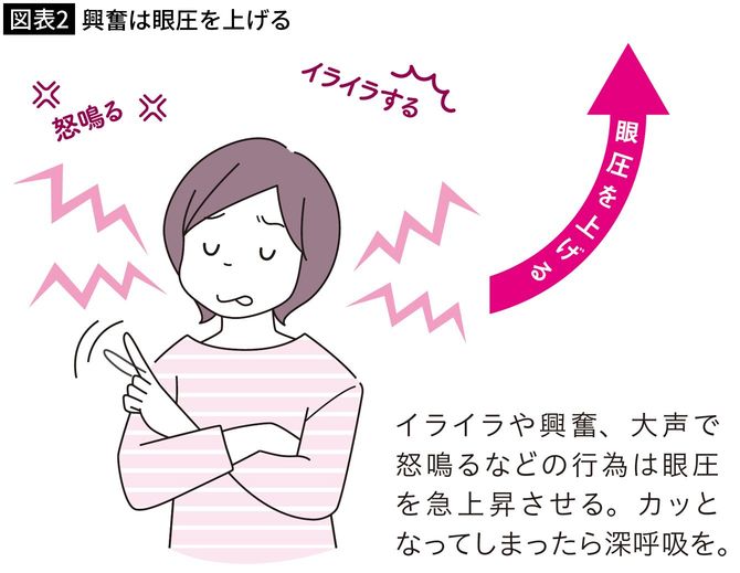 【図表2】興奮は眼圧を上げる