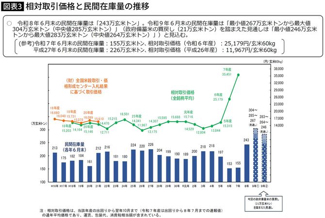 【図表】相対取引価格と民間在庫量の推移
