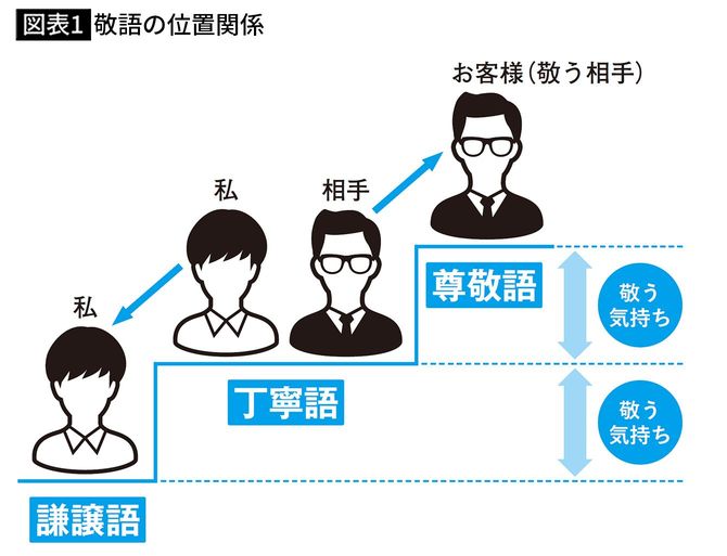 【図表1】敬語の位置関係
