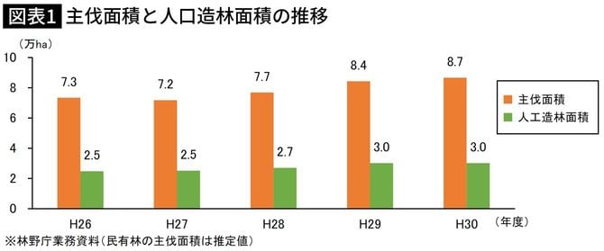 【図表】主伐面積と人口造林面積の推移