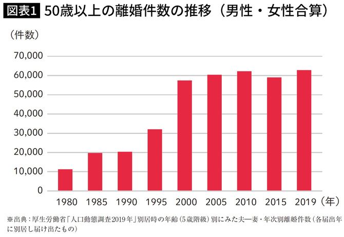 50歳以上の離婚件数の推移（男性・女性合算）