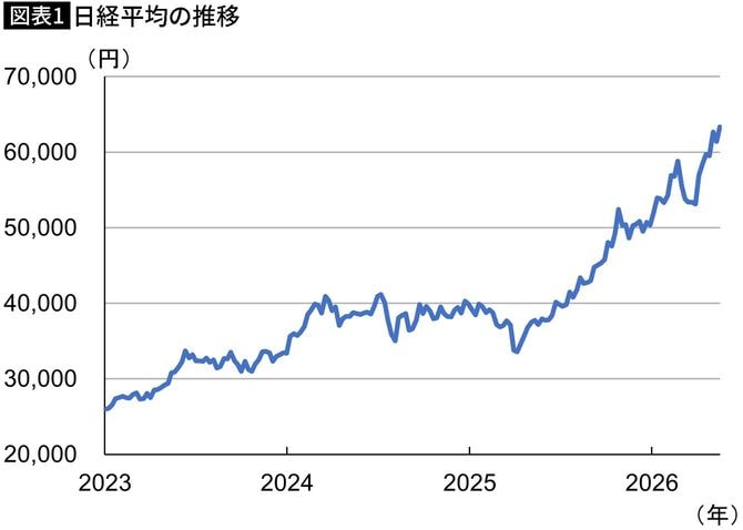 【図表1】日経平均の推移