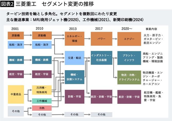 【図表2】三菱重工 セグメント変更の推移