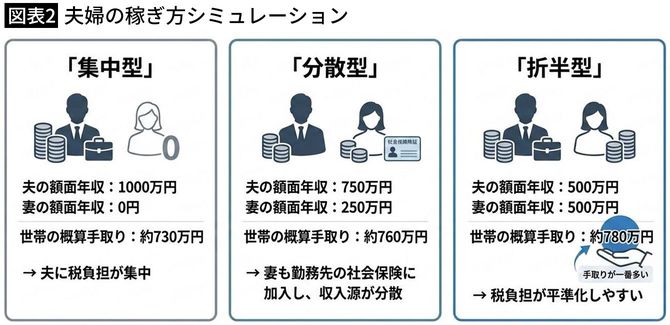 【図表2】夫婦の稼ぎ方シミュレーション