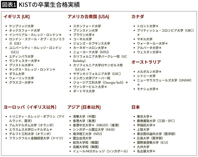 【図表1】KISTの進学実績