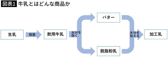 【図表】牛乳とはどんな商品か