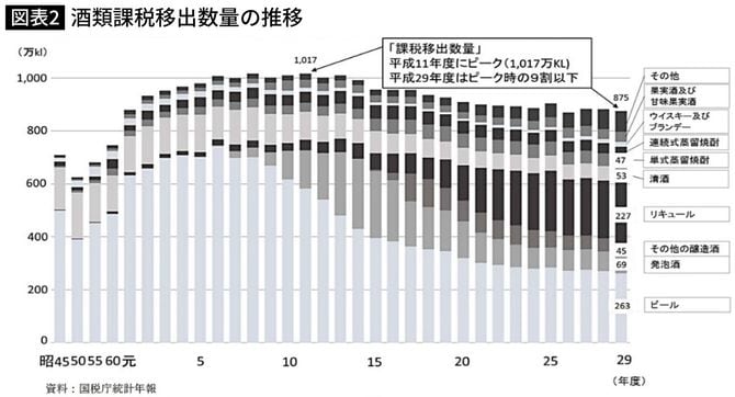 酒類課税移出数量の推移