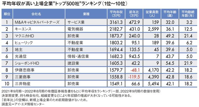 【図表】平均年収が高い上場企業“トップ500社”ランキング(1位~10位)