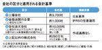 会社の区分と適用される会計基準