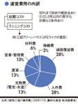 運営費用の内訳