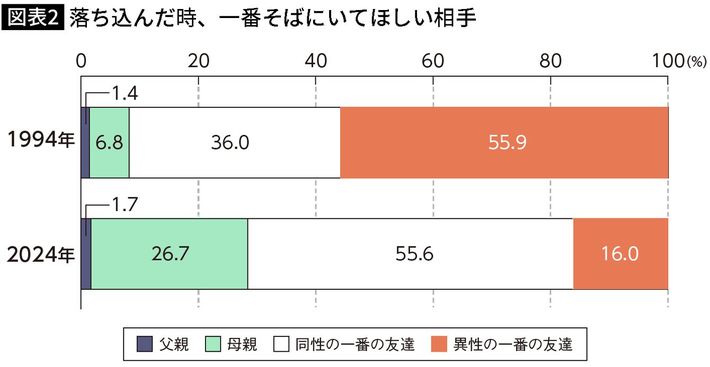 出典＝博報堂生活総合研究所「若者調査」
