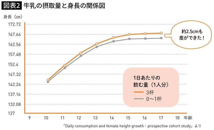 牛乳の摂取量と身長の関係図