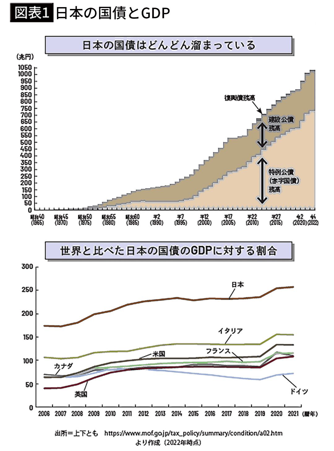 【図表1】日本の国債とGDP