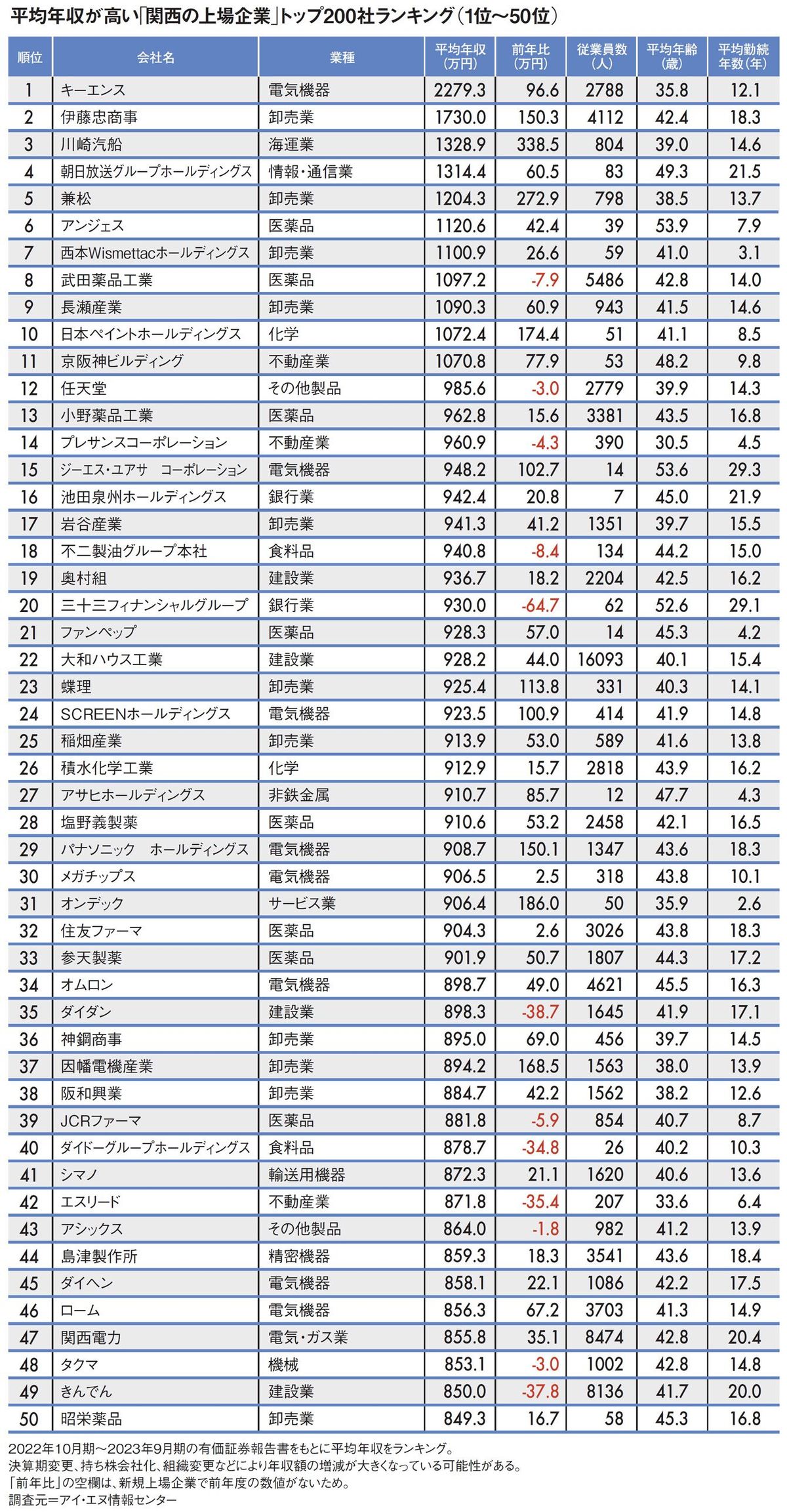 【図表】平均年収が高い｢関西の上場企業｣トップ200社ランキング（1位～50位）