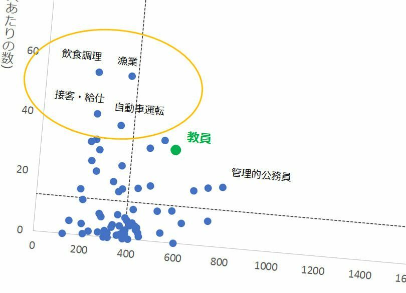 “長時間労働＆薄給”Wパンチ職種はコレ 「最も報われない業種」とは