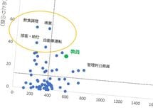 “長時間労働＆薄給”Wパンチ職種はコレ