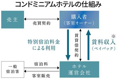 コンドミニアムホテルの仕組み