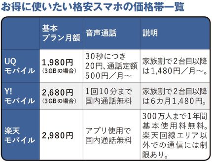お得に使いたい格安スマホの価格帯一覧
