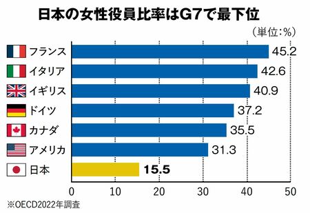 【図表】日本の女性役員比率はG7で最下位