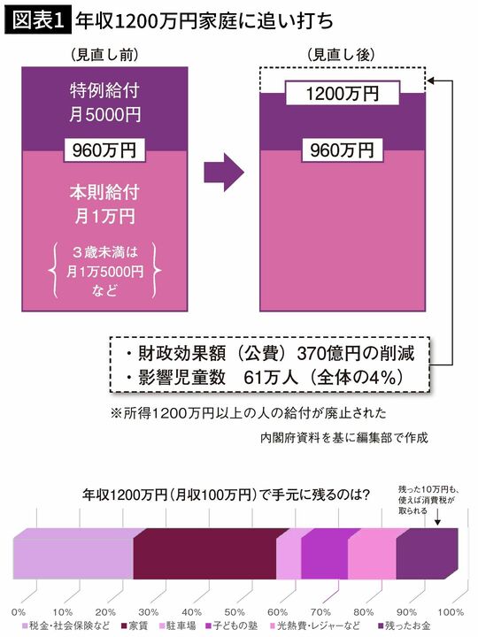 【図表1】年収1200万円の家庭に追い打ち