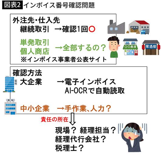 【図表2】インボイス番号確認問題