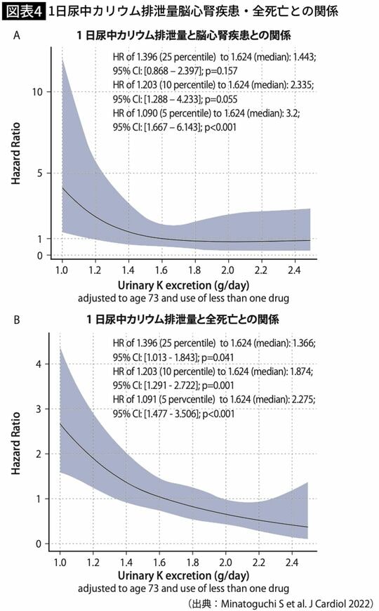1日尿中カリウム排泄量脳心腎疾患・全死亡との関係