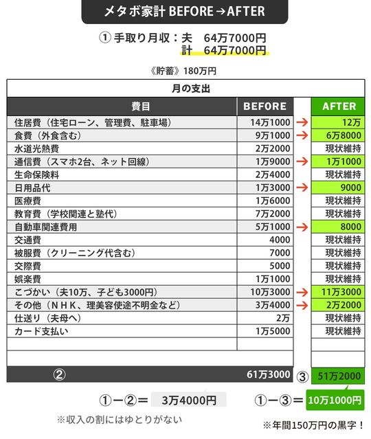柿本家のメタボ家計before⇒after