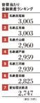 世帯当たり金融資産ランキング【名古屋】
