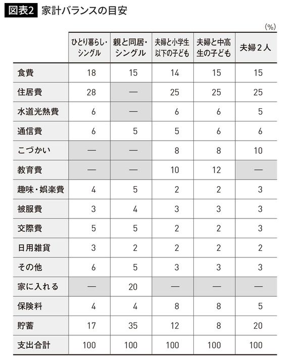 家計バランスの目安