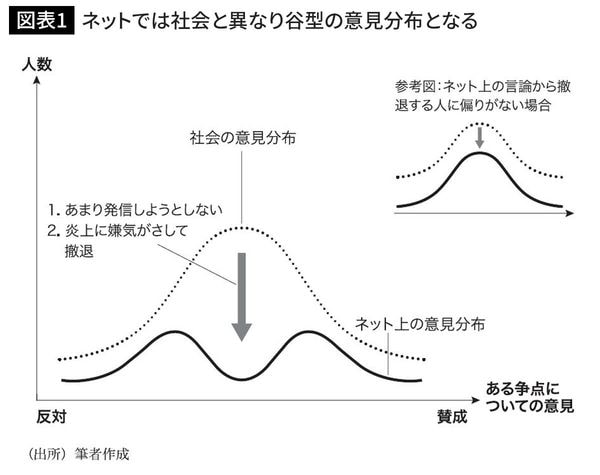 ネットでは社会と異なり谷型の意見分布となる