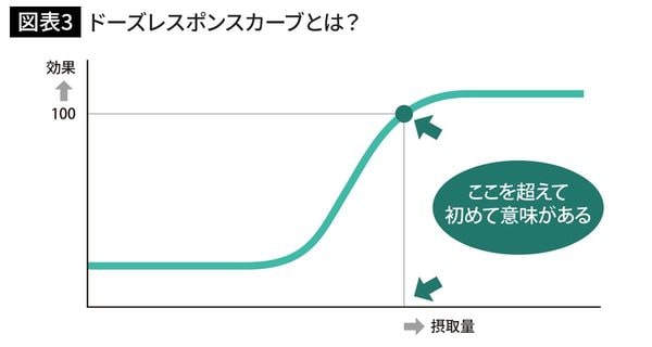ドーズレスポンスカーブとは?